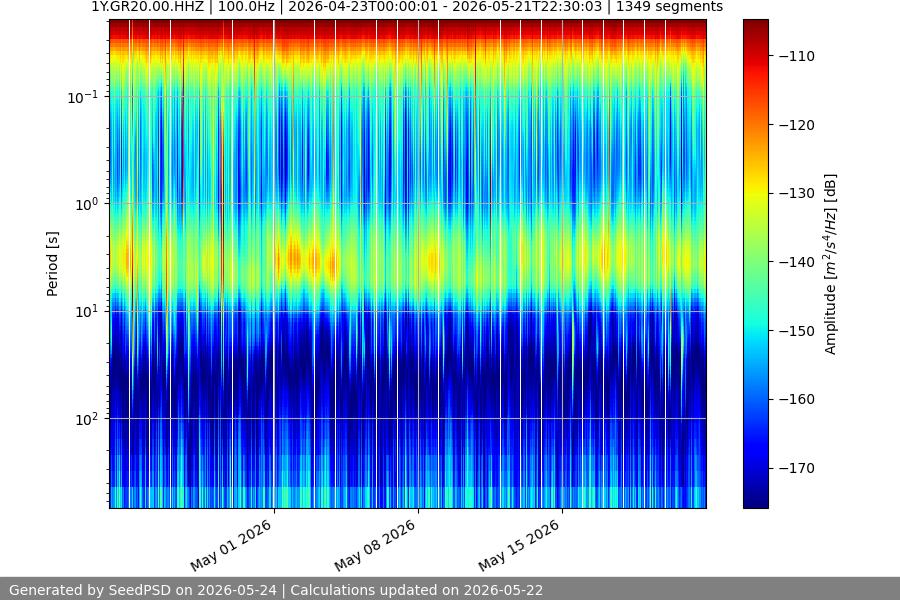 spectrogram month
