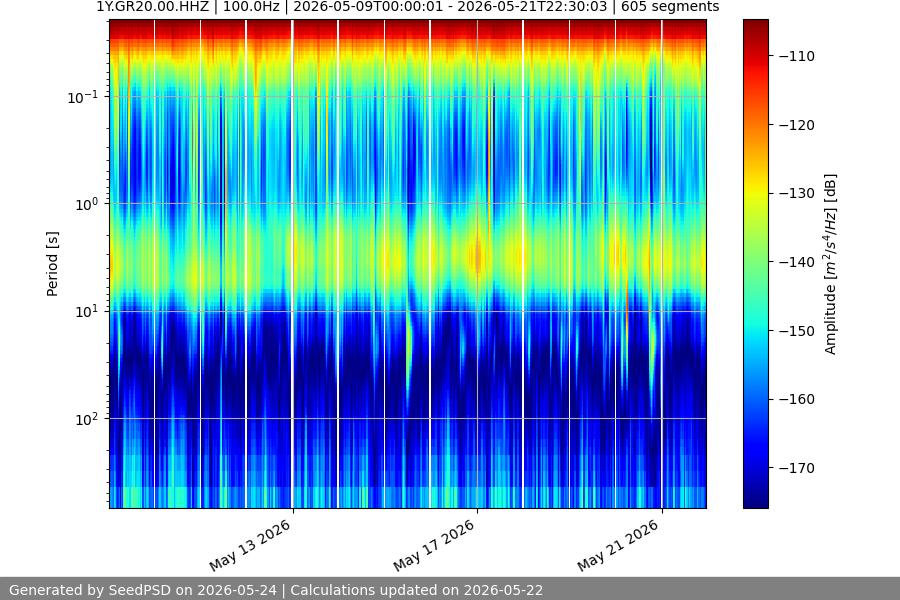spectrogram two_weeks