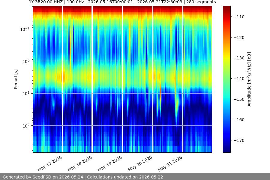 spectrogram week