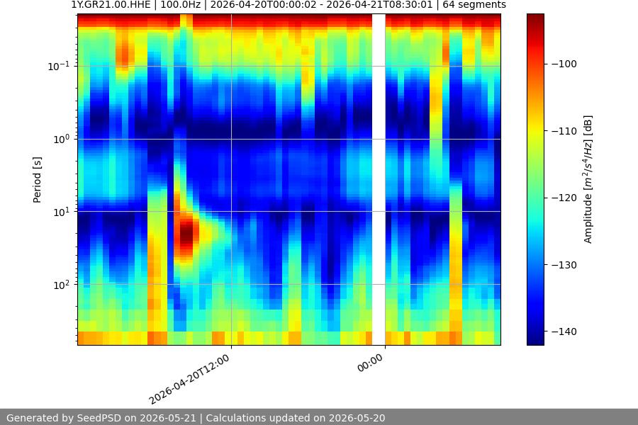 spectrogram month