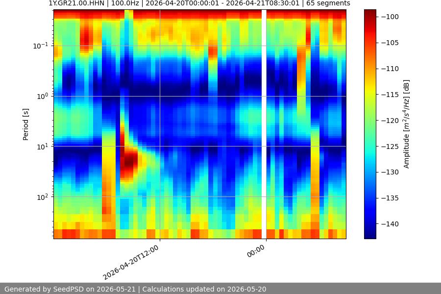spectrogram month