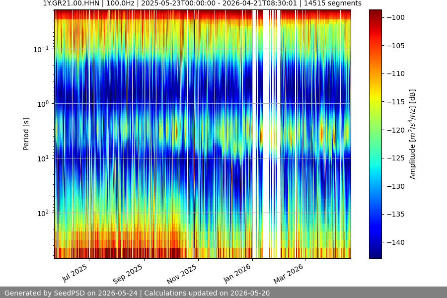 spectrogram year
