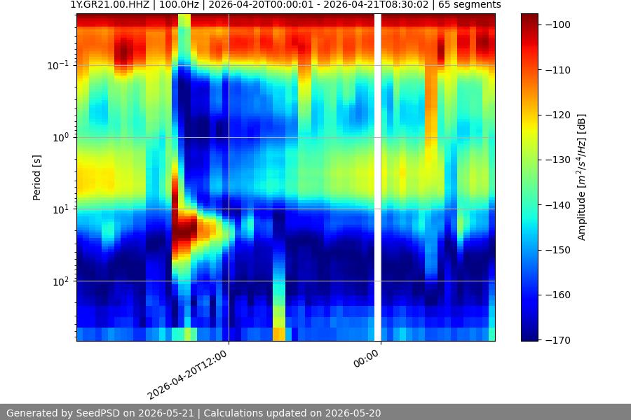 spectrogram month