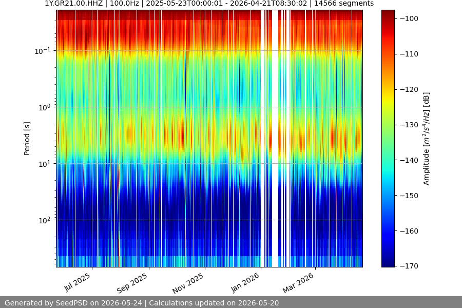 spectrogram year