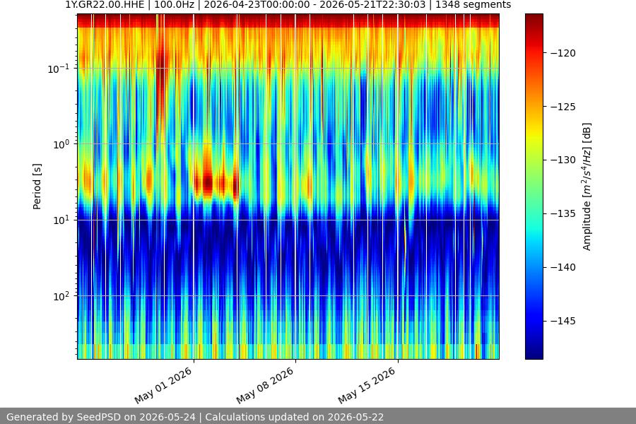spectrogram month