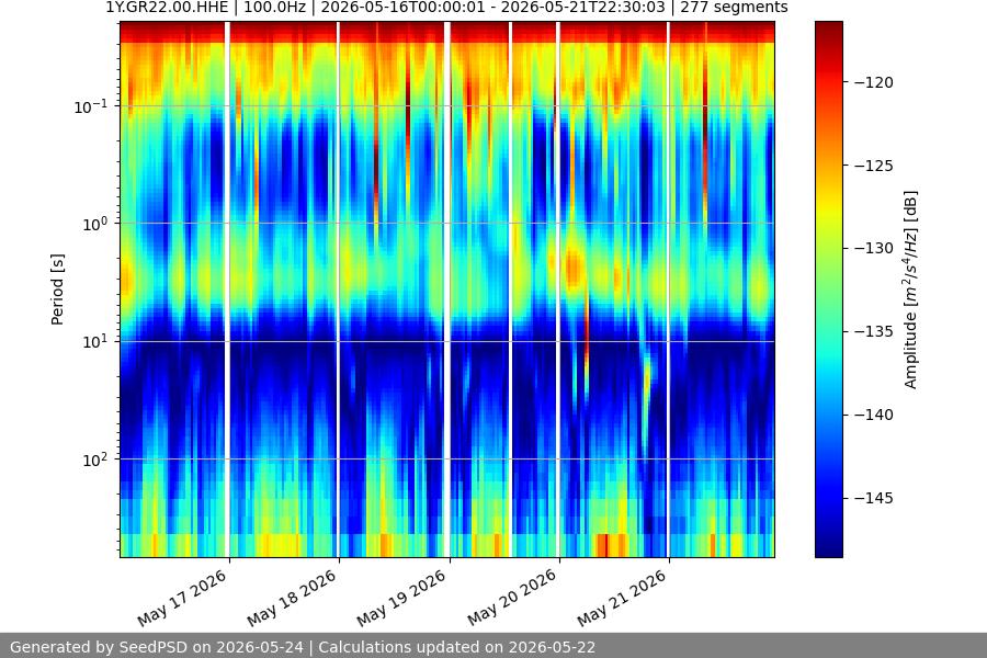spectrogram week