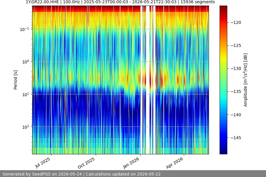 spectrogram year
