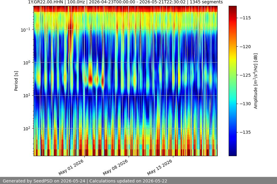spectrogram month
