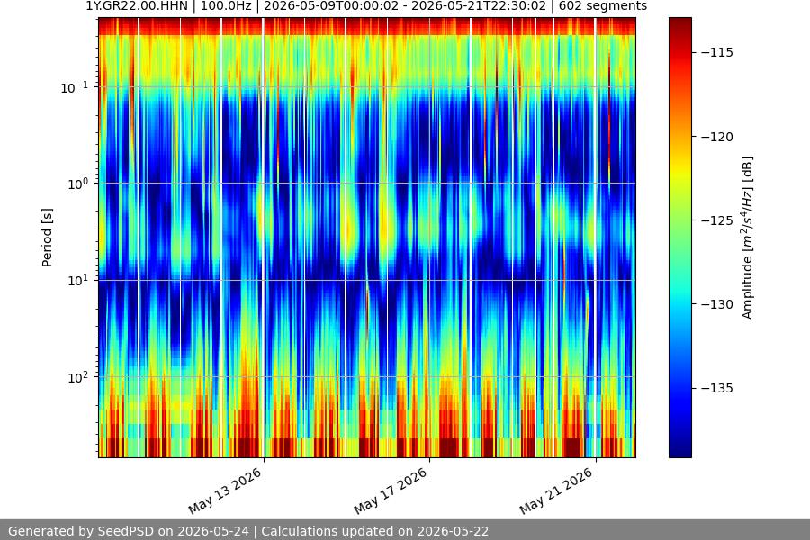 spectrogram two_weeks