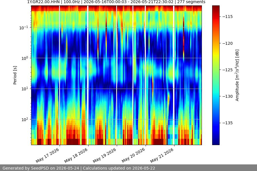 spectrogram week