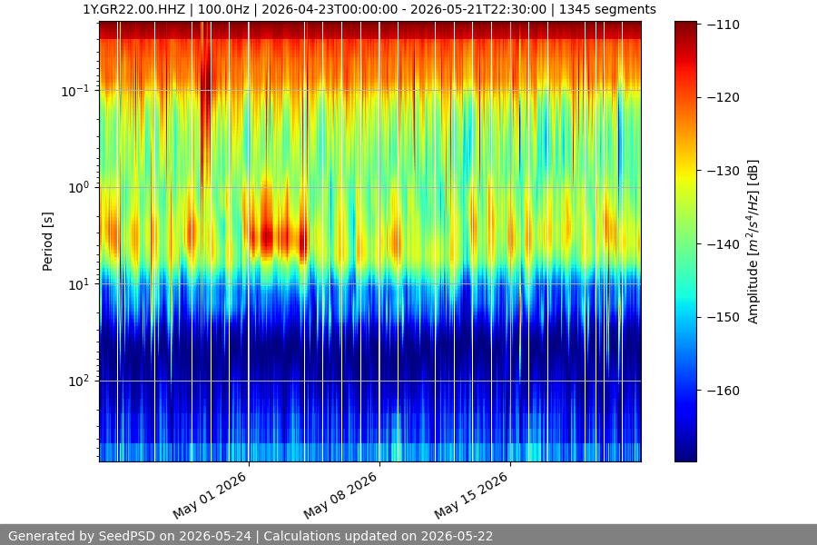 spectrogram month