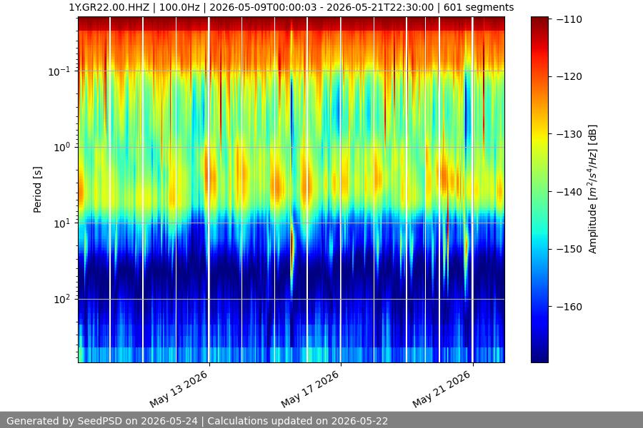 spectrogram two_weeks