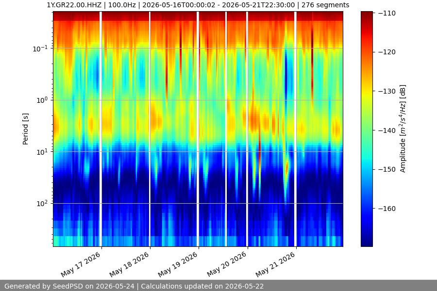 spectrogram week