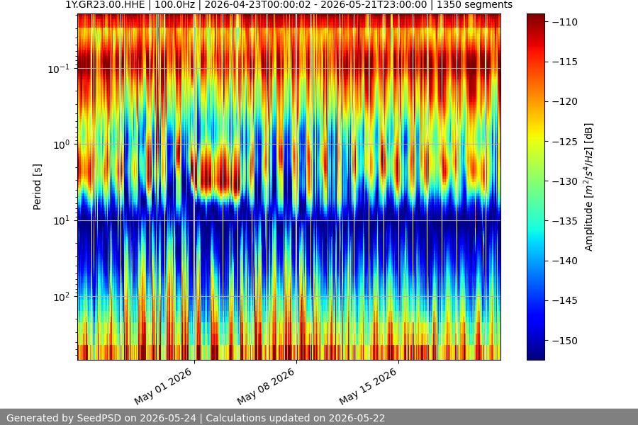 spectrogram month
