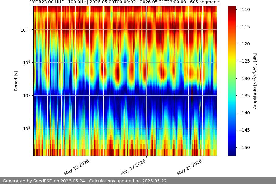 spectrogram two_weeks