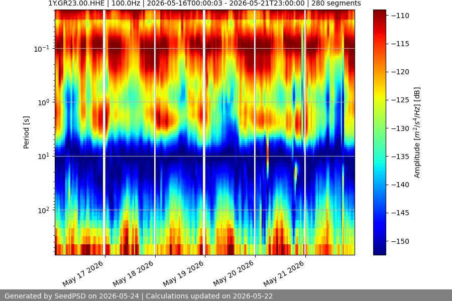 spectrogram week