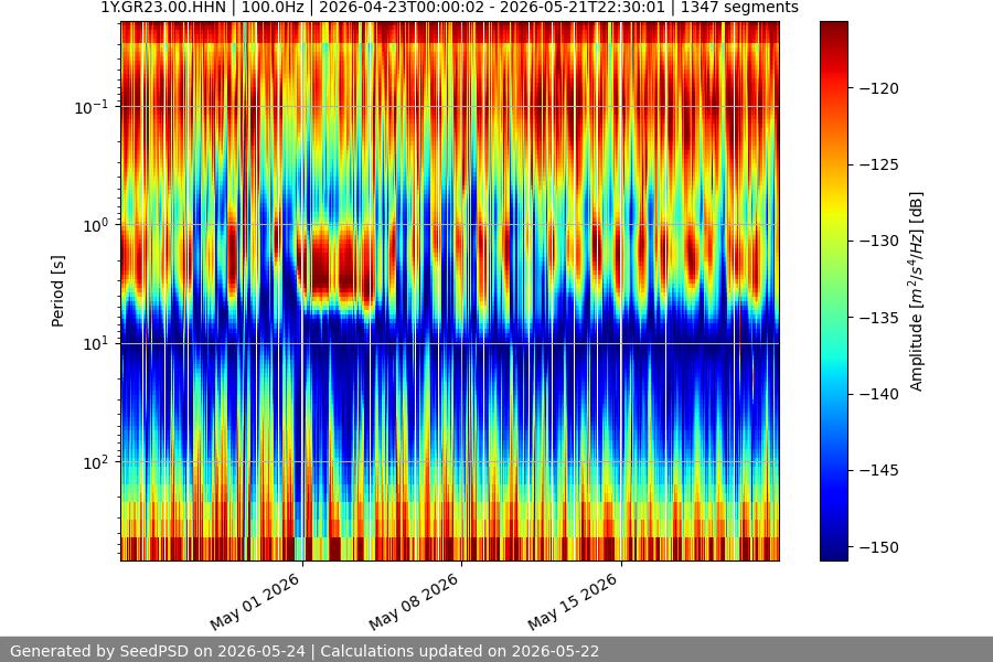 spectrogram month