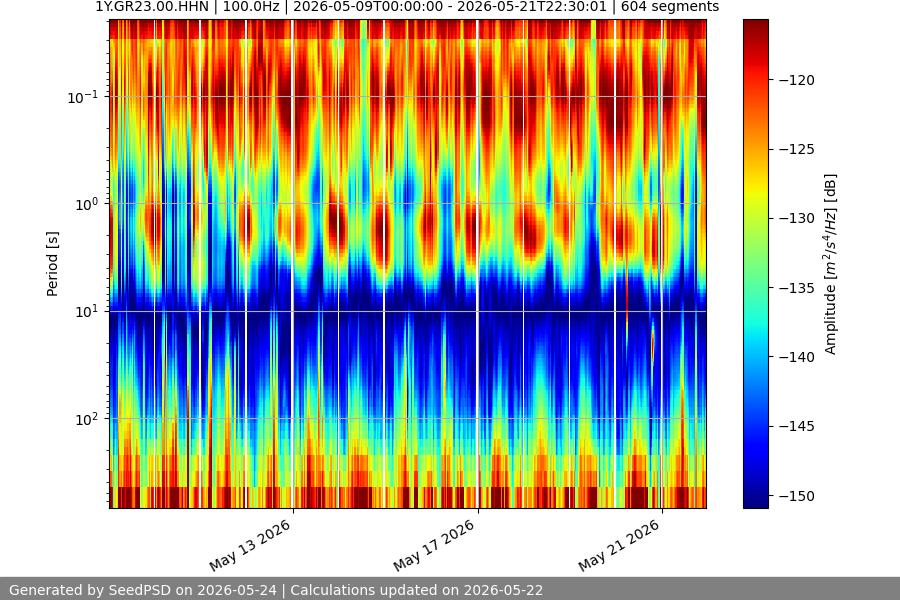 spectrogram two_weeks
