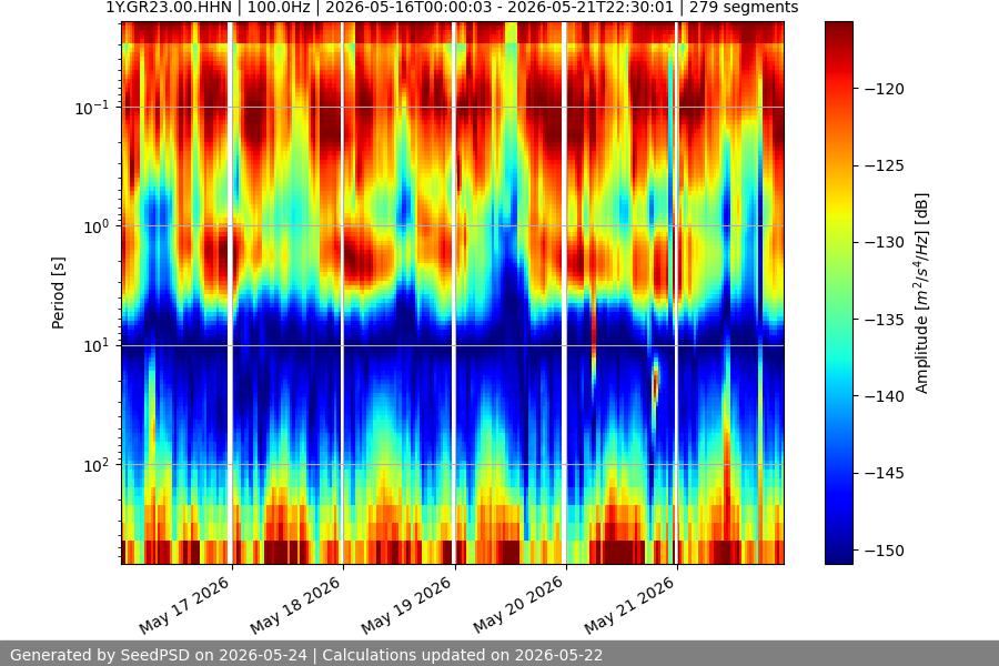 spectrogram week