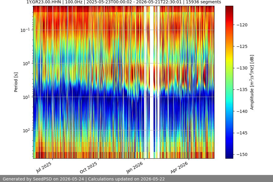 spectrogram year