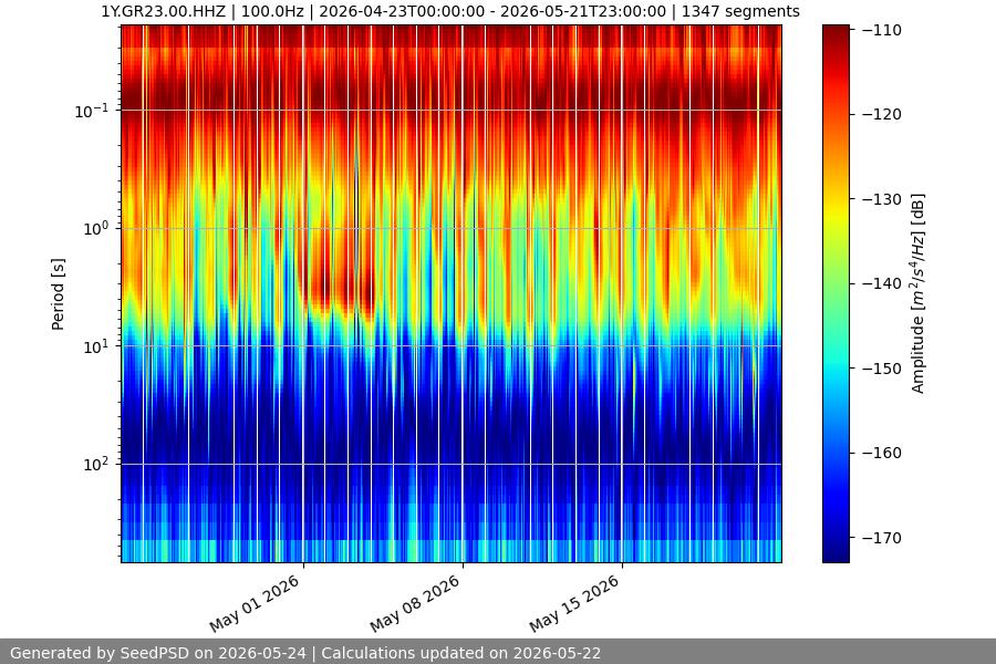 spectrogram month