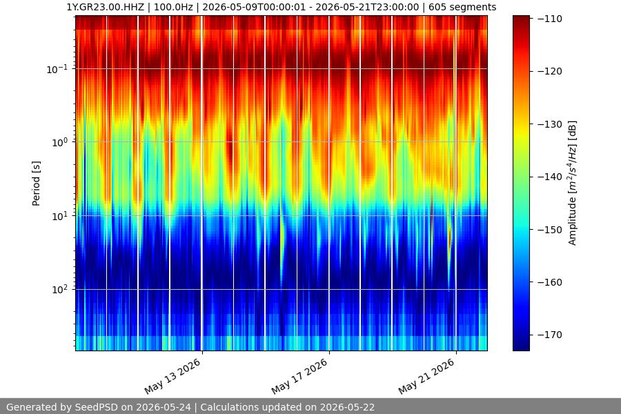 spectrogram two_weeks