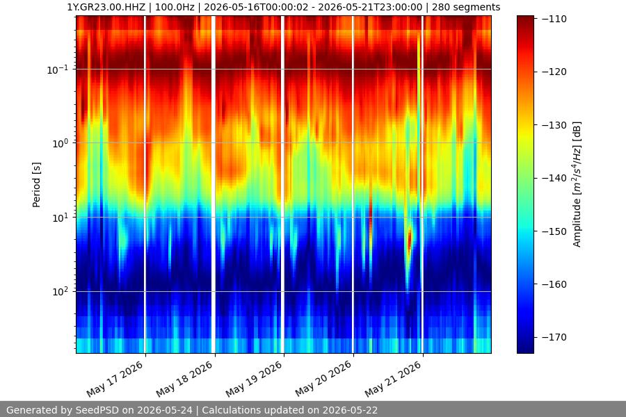 spectrogram week