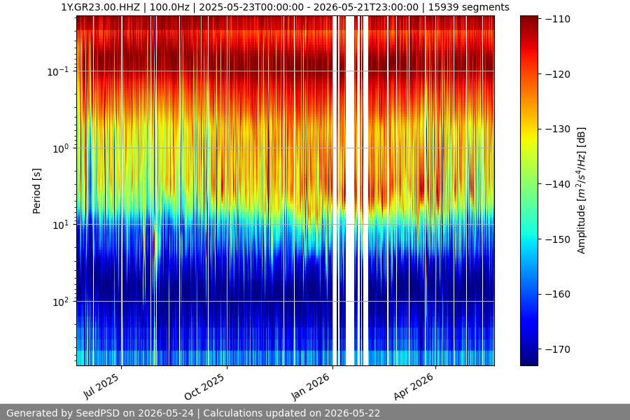 spectrogram year