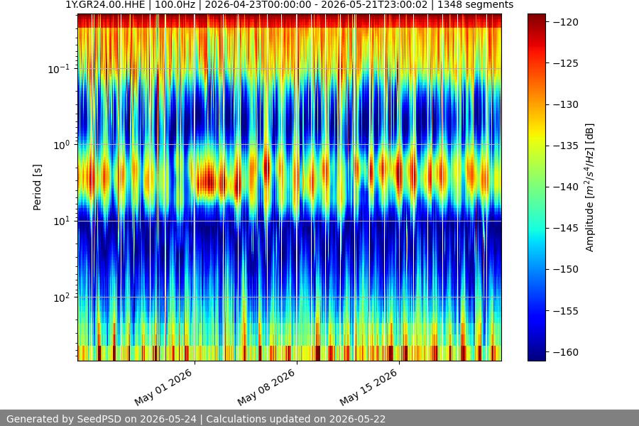 spectrogram month