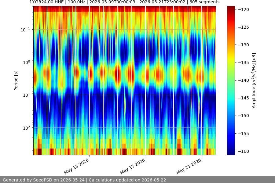 spectrogram two_weeks