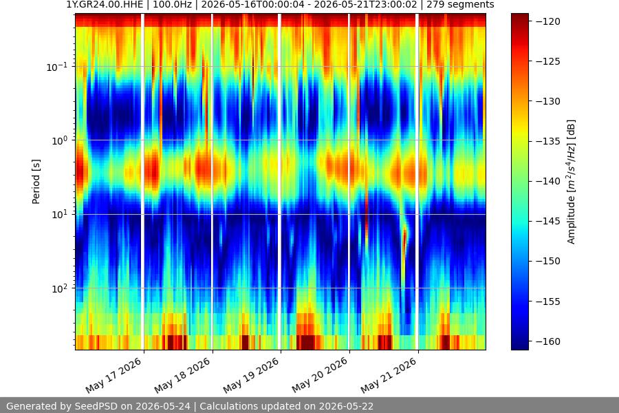 spectrogram week