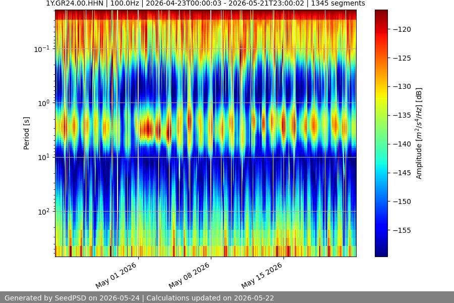 spectrogram month