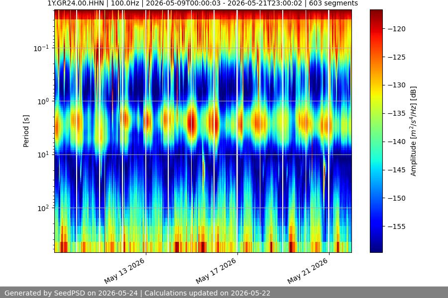 spectrogram two_weeks
