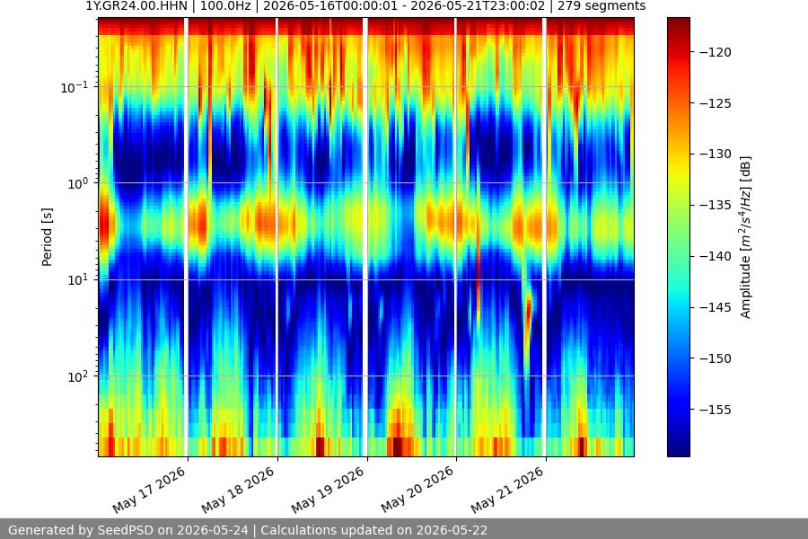 spectrogram week