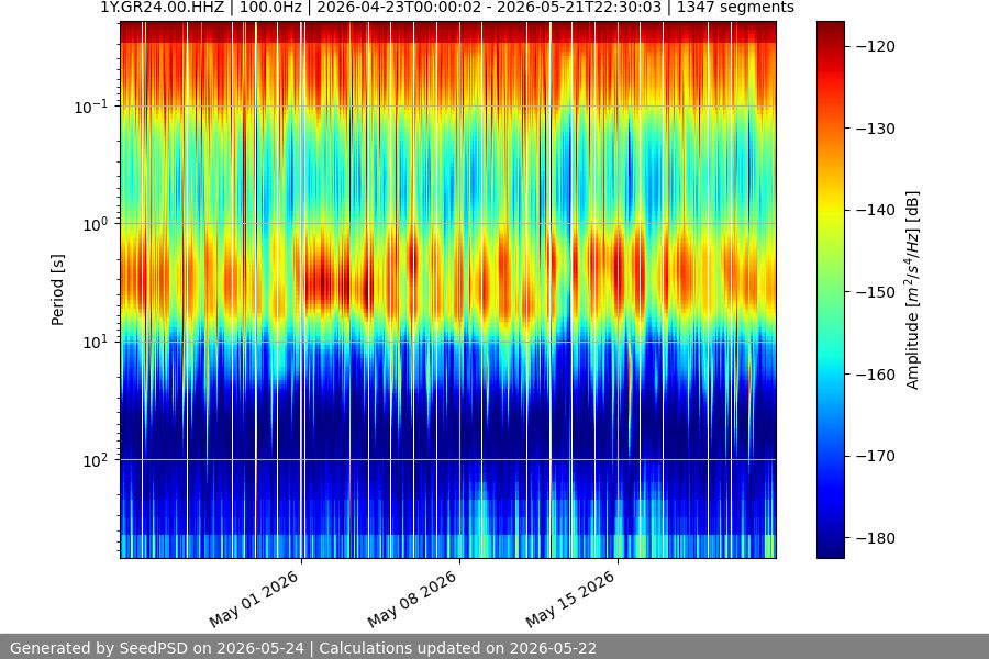 spectrogram month