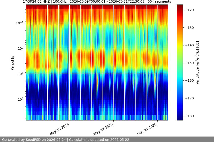 spectrogram two_weeks