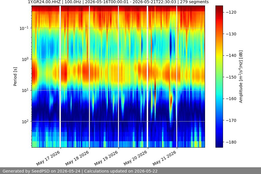spectrogram week