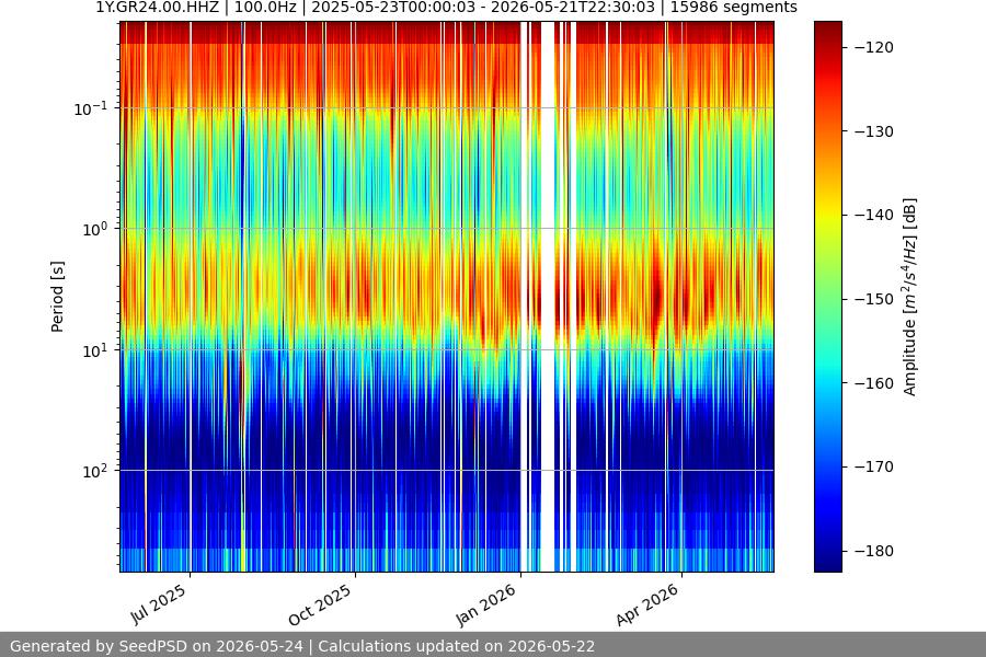 spectrogram year