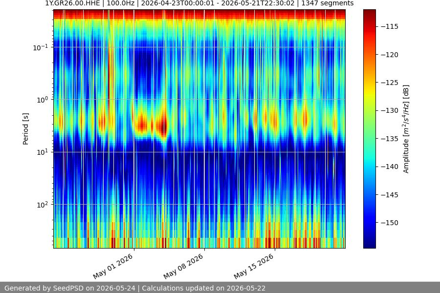 spectrogram month