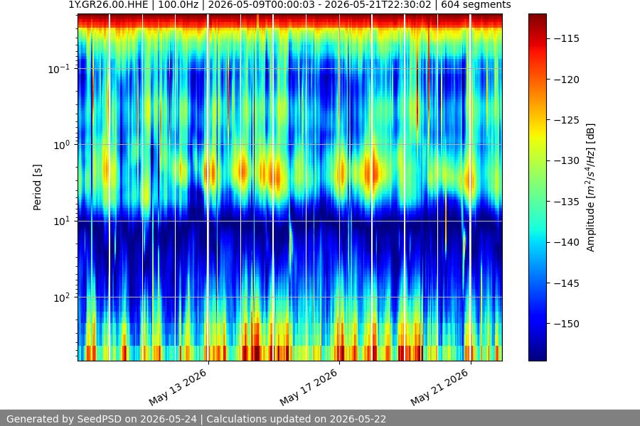 spectrogram two_weeks
