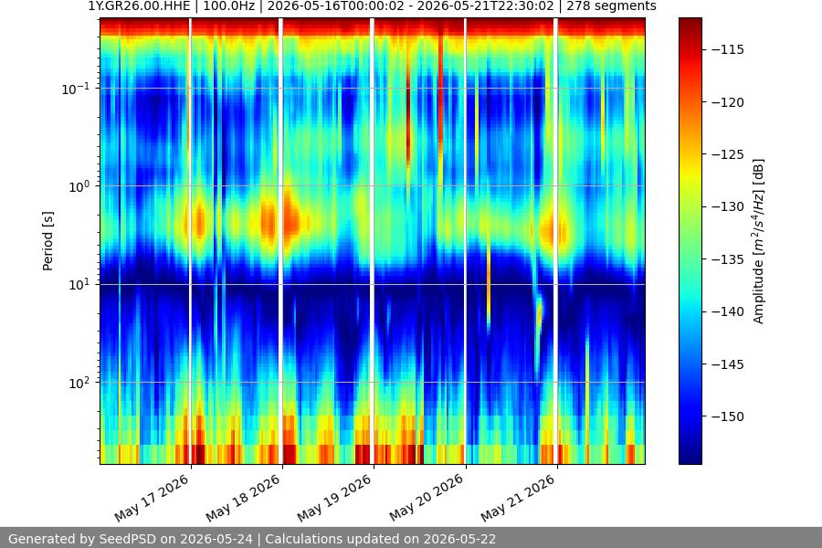 spectrogram week
