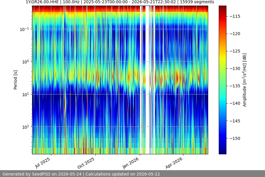 spectrogram year