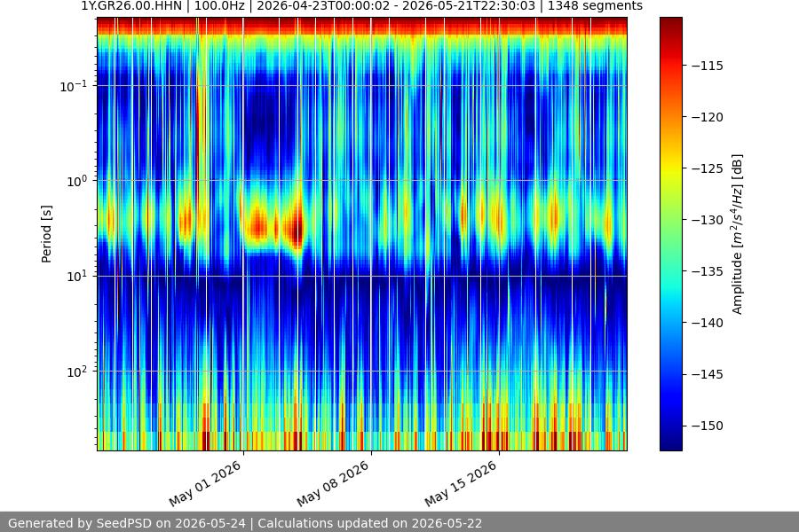 spectrogram month