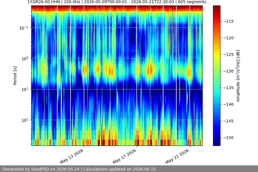 spectrogram two_weeks