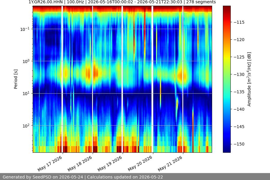 spectrogram week