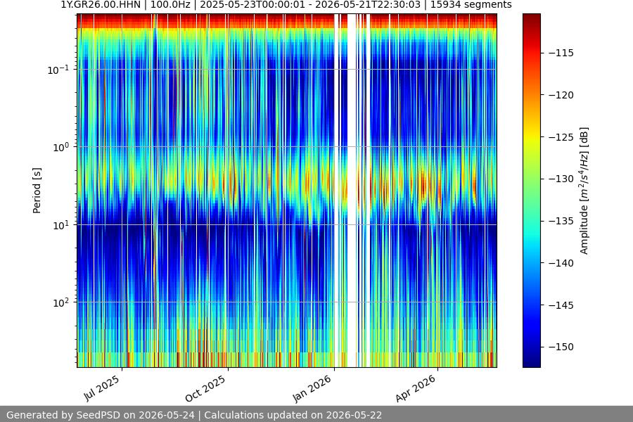 spectrogram year