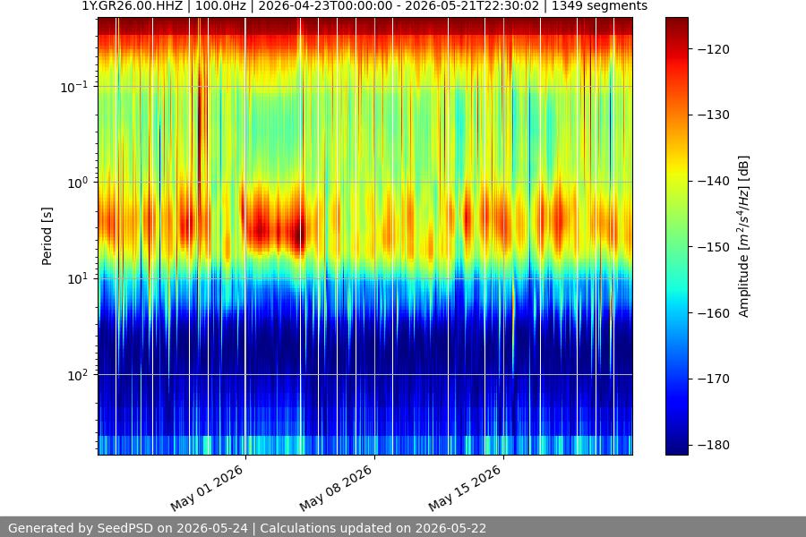 spectrogram month