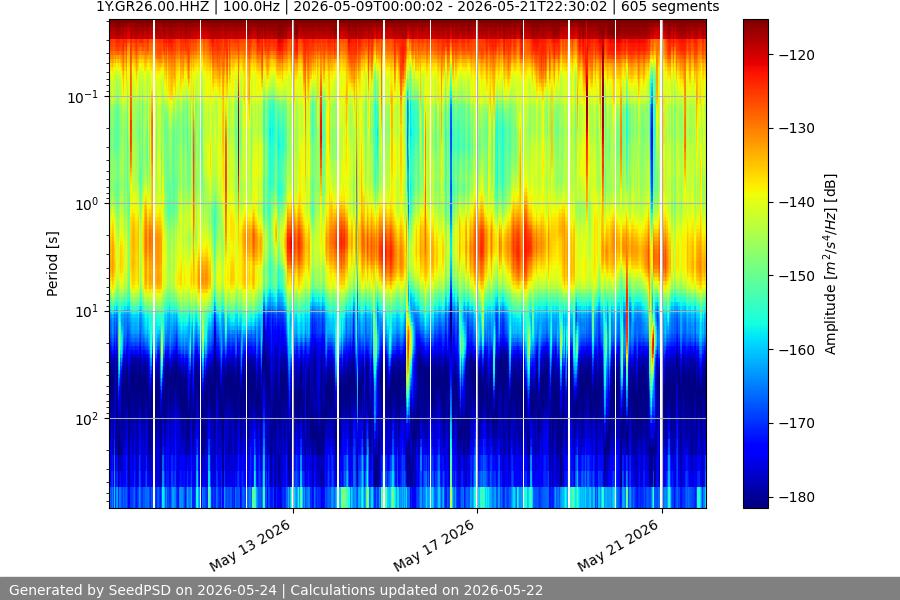 spectrogram two_weeks