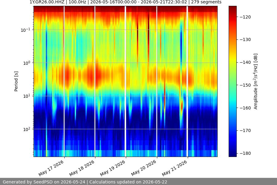 spectrogram week