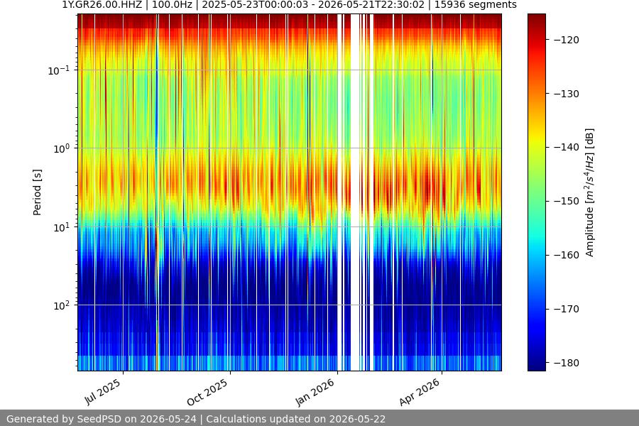 spectrogram year